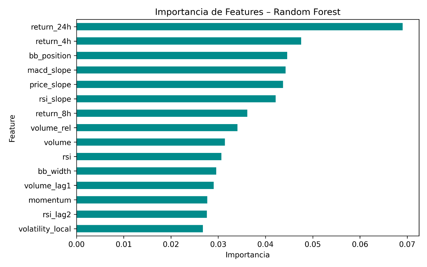 Importancia de Features - Random Forest
