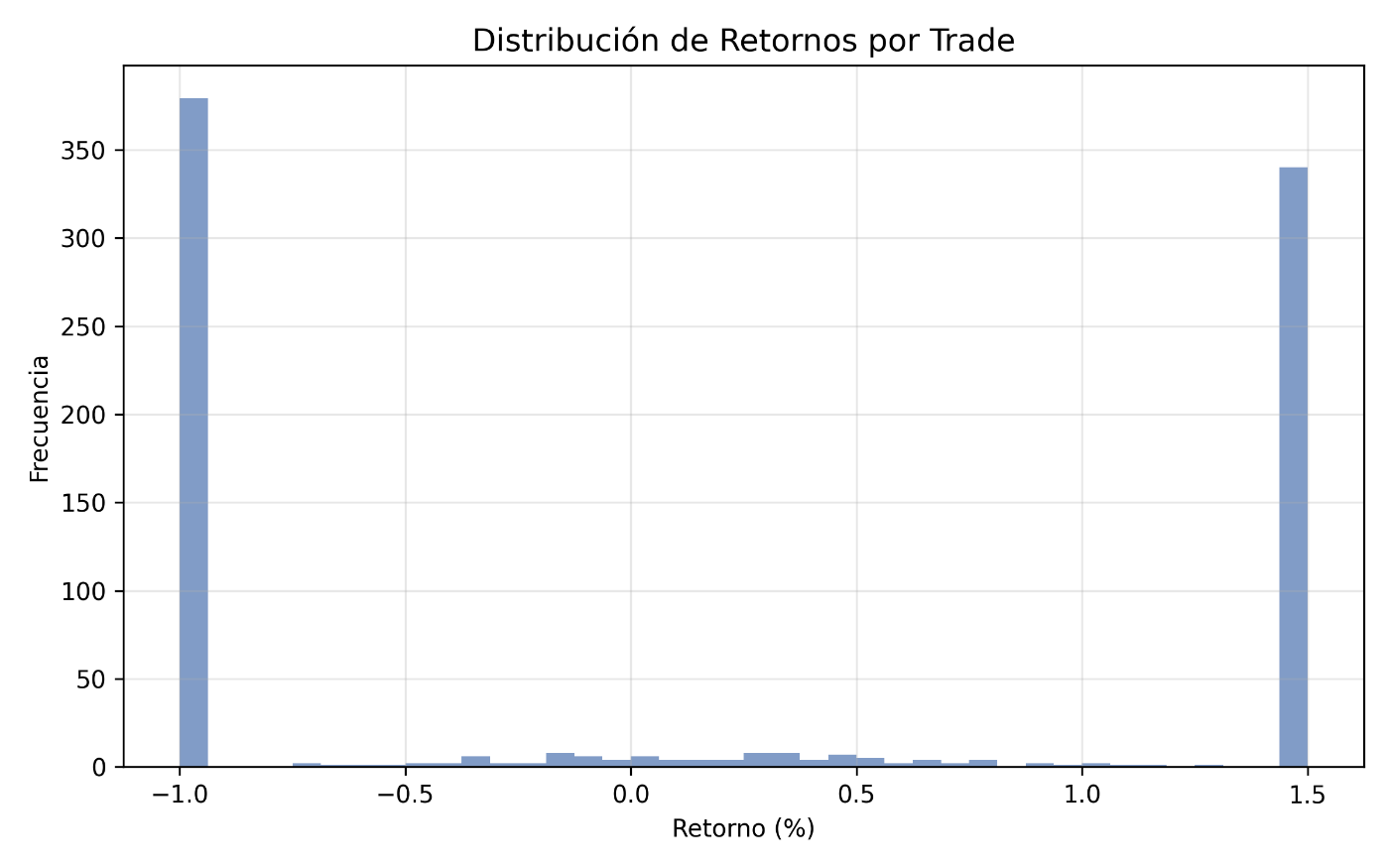 Clasificación de retornos por trade