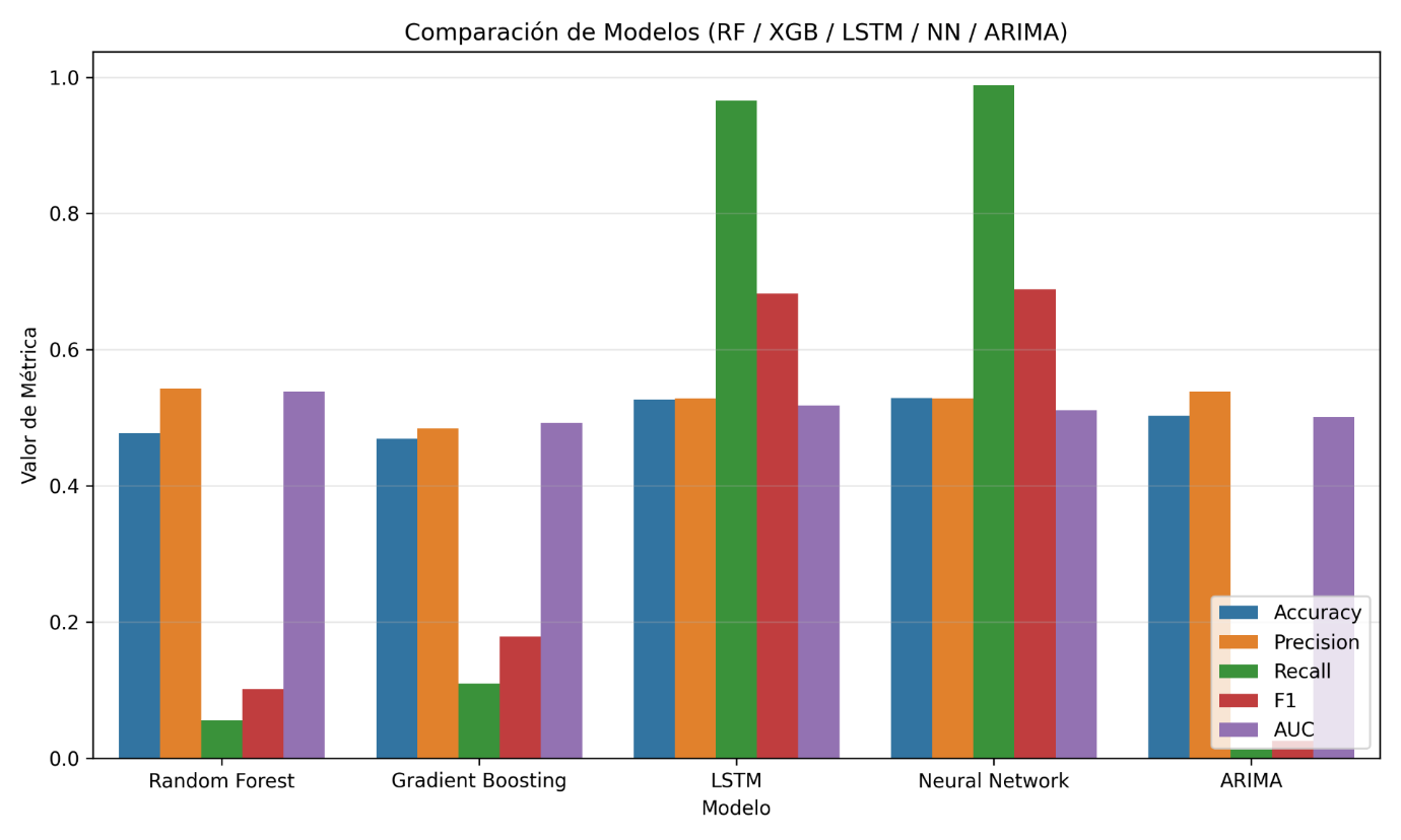 Comparación de métricas de modelos