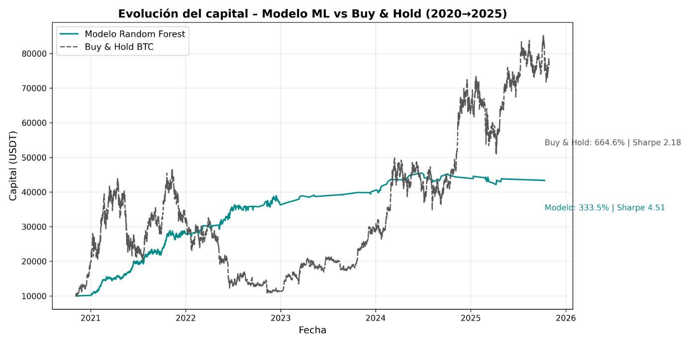 Evolución del capital - Modelo ML vs Buy & Hold