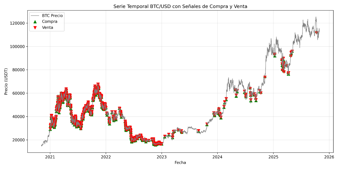 Serie temporal BTC/USD con señales de compra